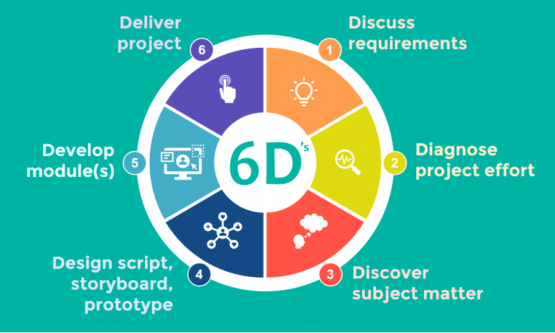 elearning-6ds